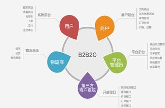 遠(yuǎn)豐電商 b2b2c多用戶(hù)商城系統(tǒng)該怎么選 開(kāi)源和定制那個(gè)好